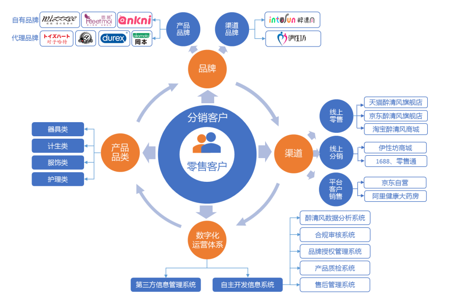 醉清風IPO 聚焦兩性健康細分賽道，品牌與渠道雙輪驅動領跑互聯網銷售